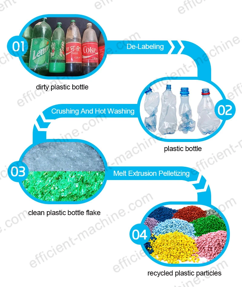 Processus de recyclage du plastique PET