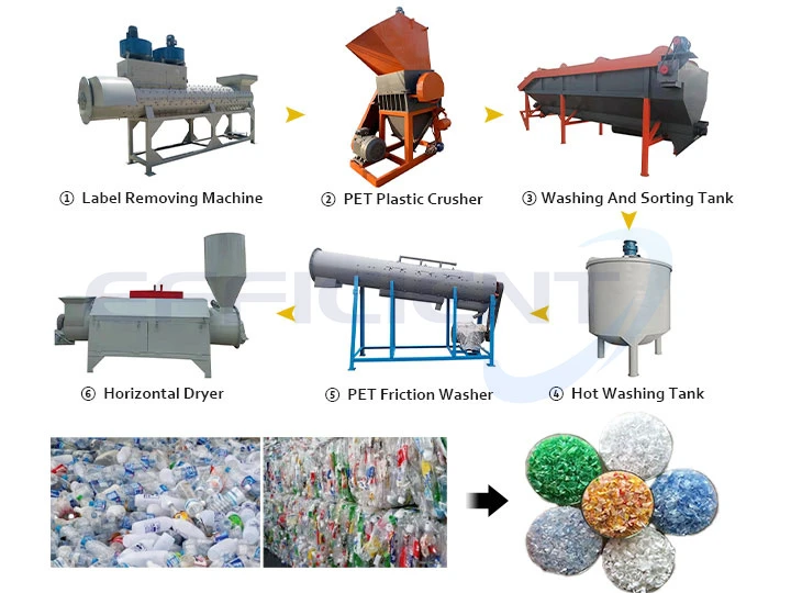 Proceso de reciclaje de botellas de plástico PET.